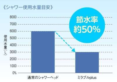 ミラブルのシャワーヘッドはウルトラファインミストが出るから効果が高い！そりゃ油性マジックも落ちるよね！