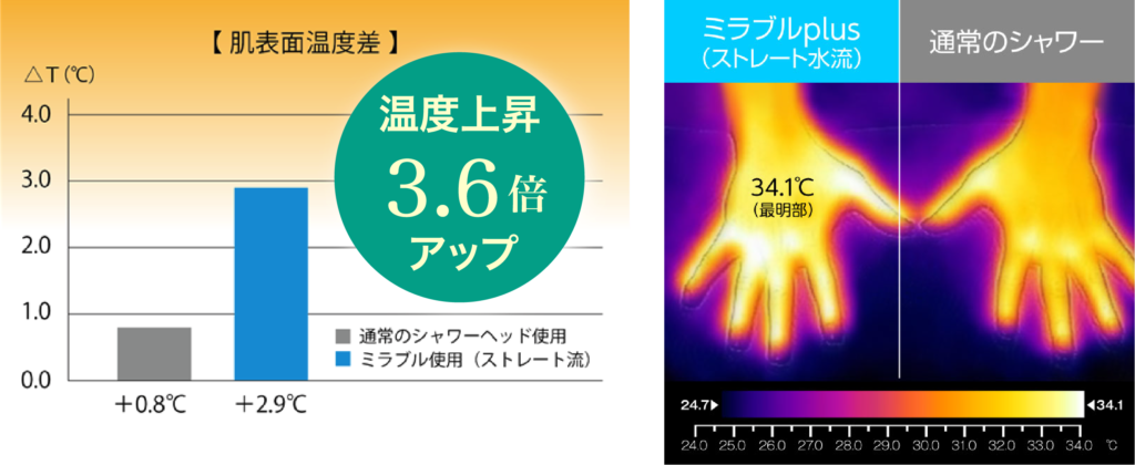 ミラブルは体臭にも効果的？加齢臭にも効く根拠と臭いに対する使用方法！