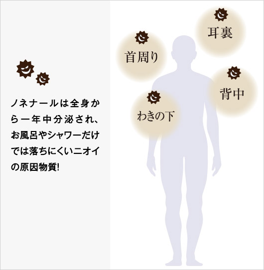 ミラブルは体臭にも効果的？加齢臭にも効く根拠と臭いに対する使用方法！