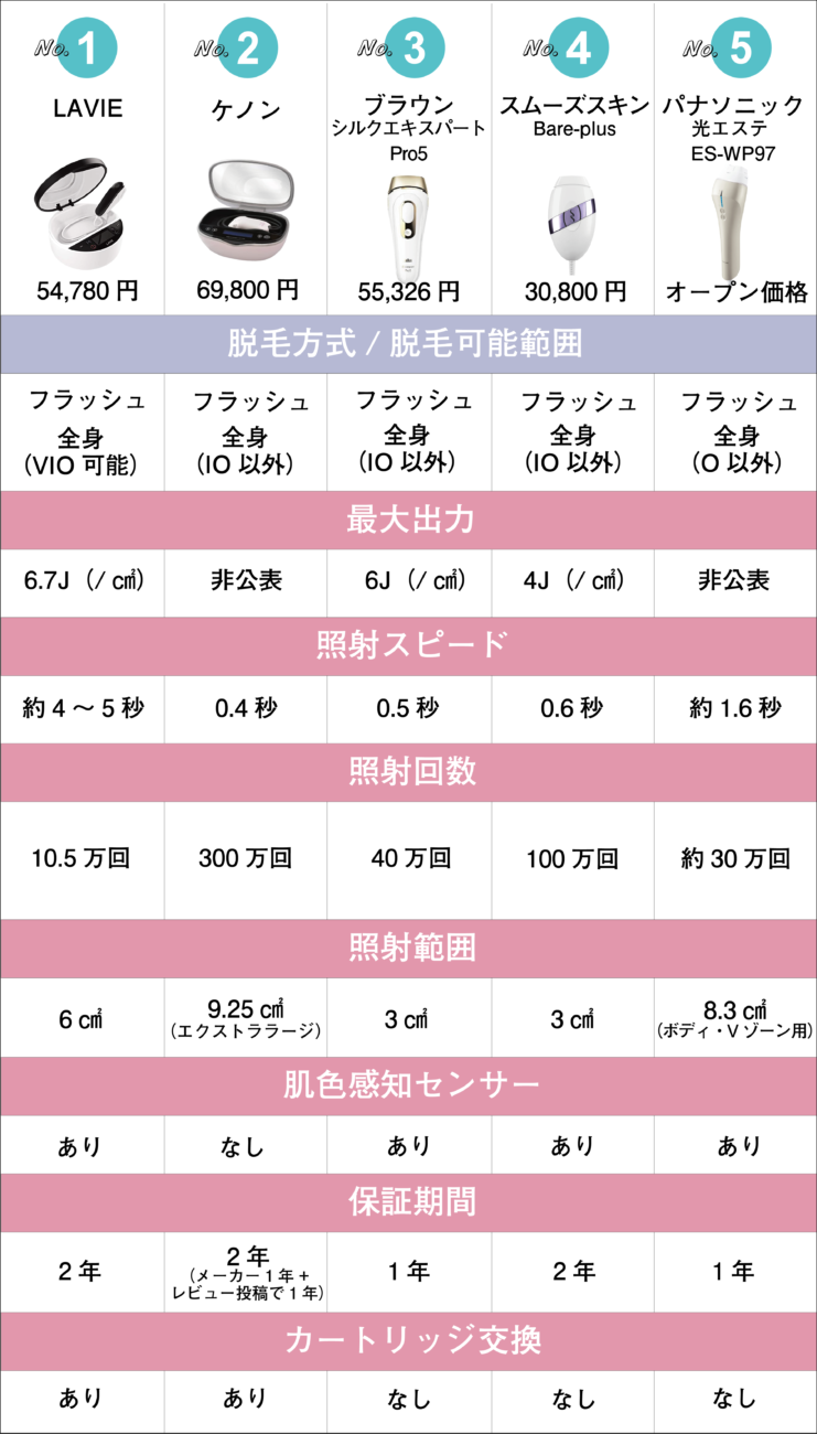 家庭用脱毛器おすすめ激選ベスト8！ツルスベ肌を１年中続ける方法が簡単に手に入る！