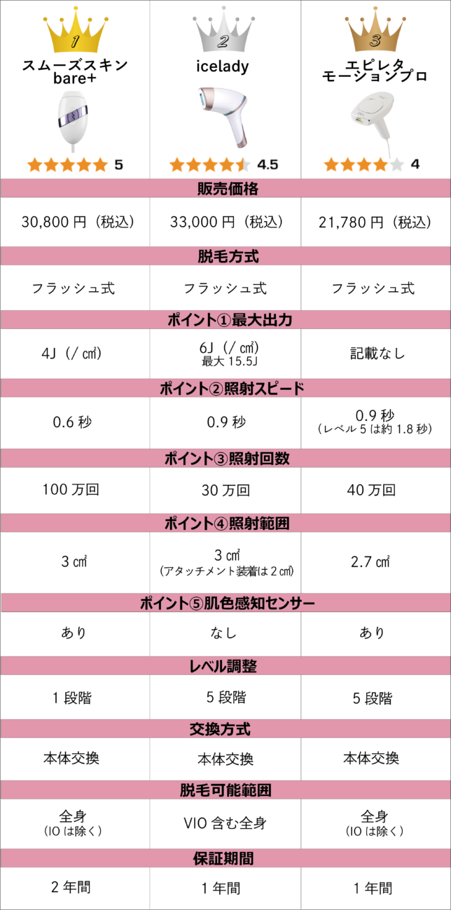 家庭用の安い脱毛器おすすめランキングBest3！４万円以下でもしっかり効果の出せる機種はこれ！