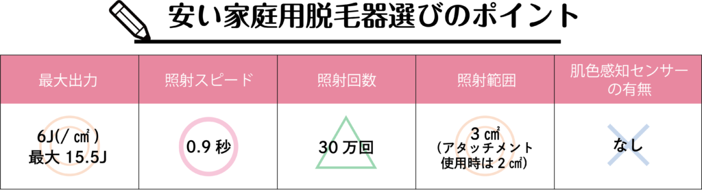 家庭用の安い脱毛器おすすめランキングBest3！４万円以下でもしっかり効果の出せる機種はこれ！