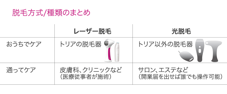 トリア４Xとプレシジョンの違いを解説！家庭用脱毛器として唯一のレーザー式の比較ポイント解説